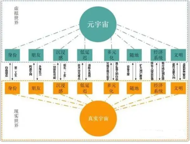 元宇宙的八大要素和四大核心特征